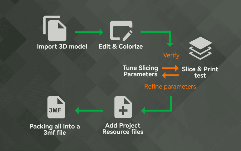 Official Bambu Studio feature visual — project / multi-plate workflow.